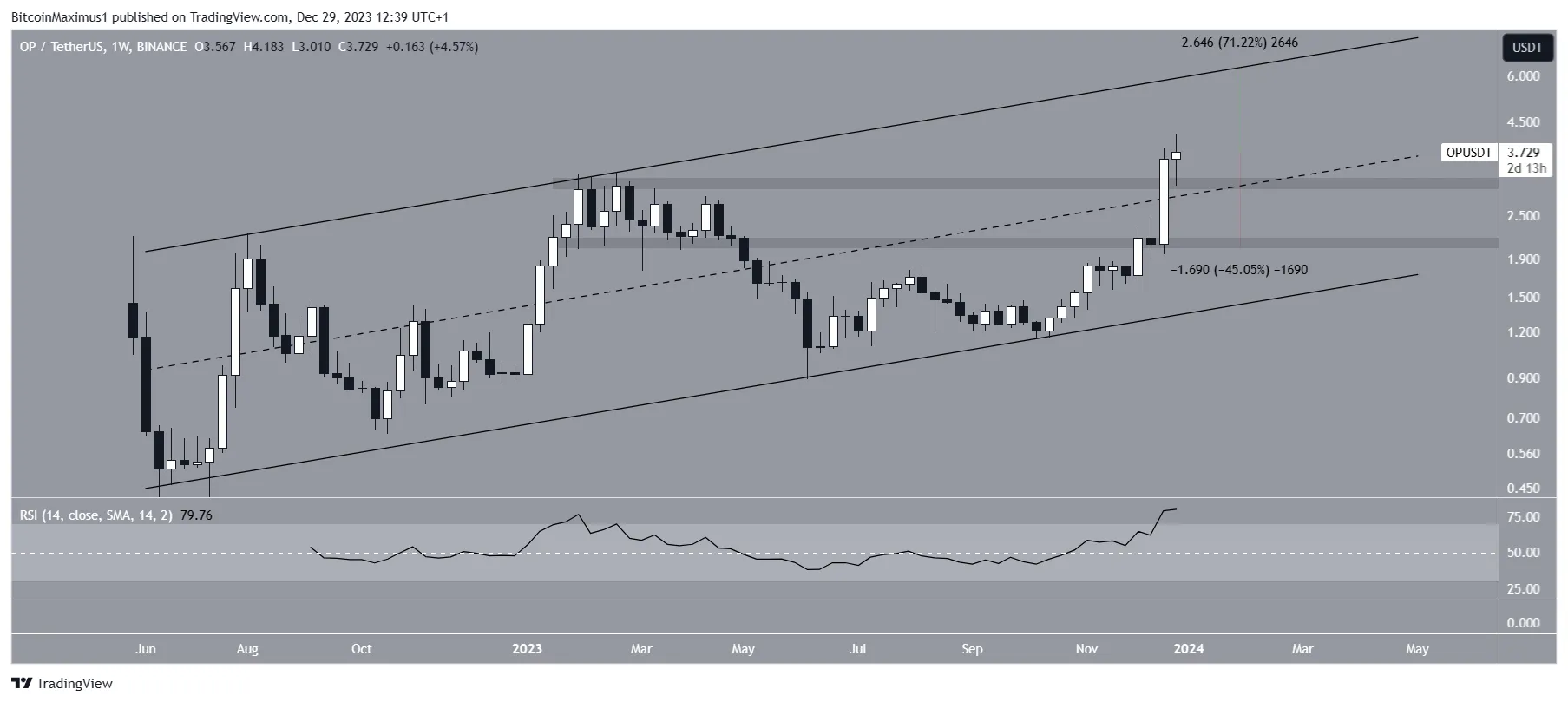 OP Price Movement