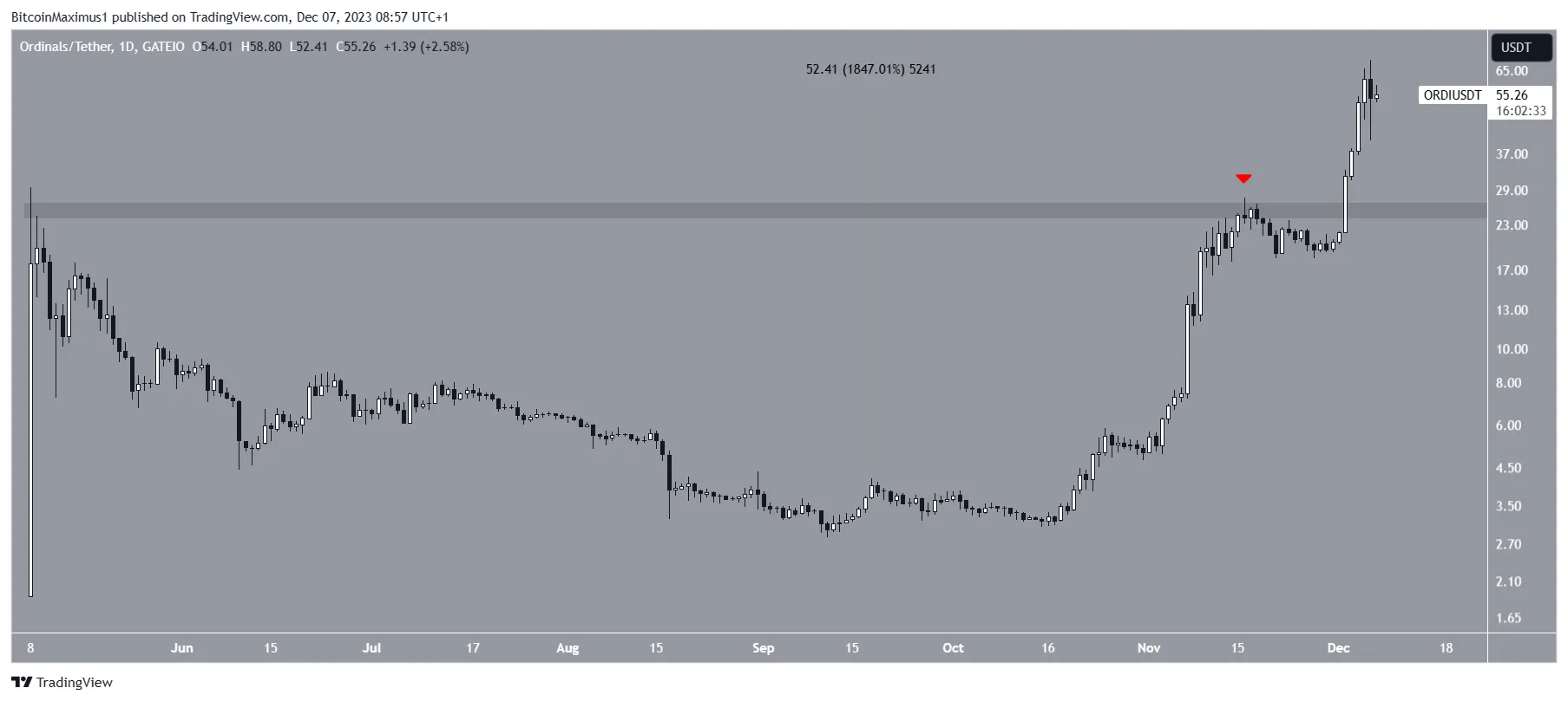 ORDI Price Movement