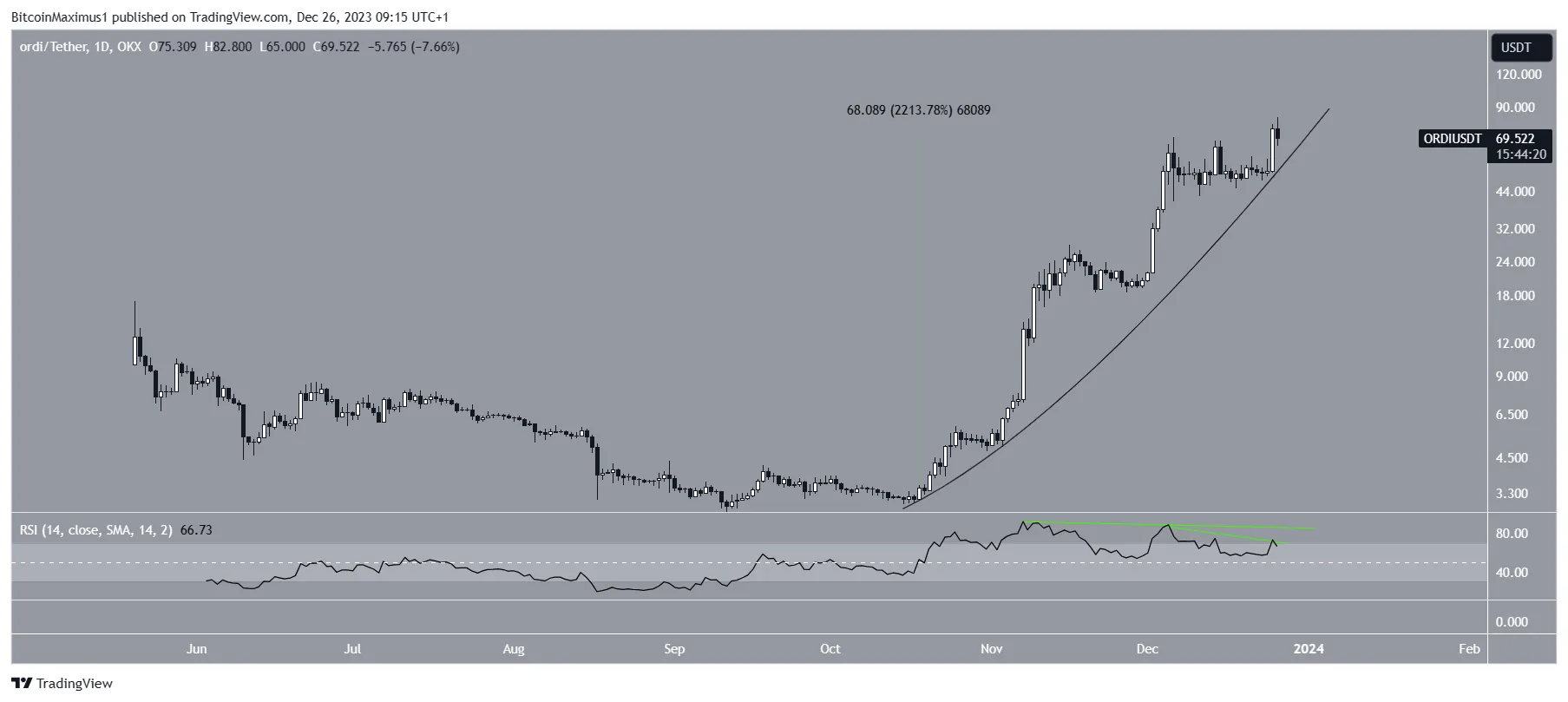 ORDI Price Movement