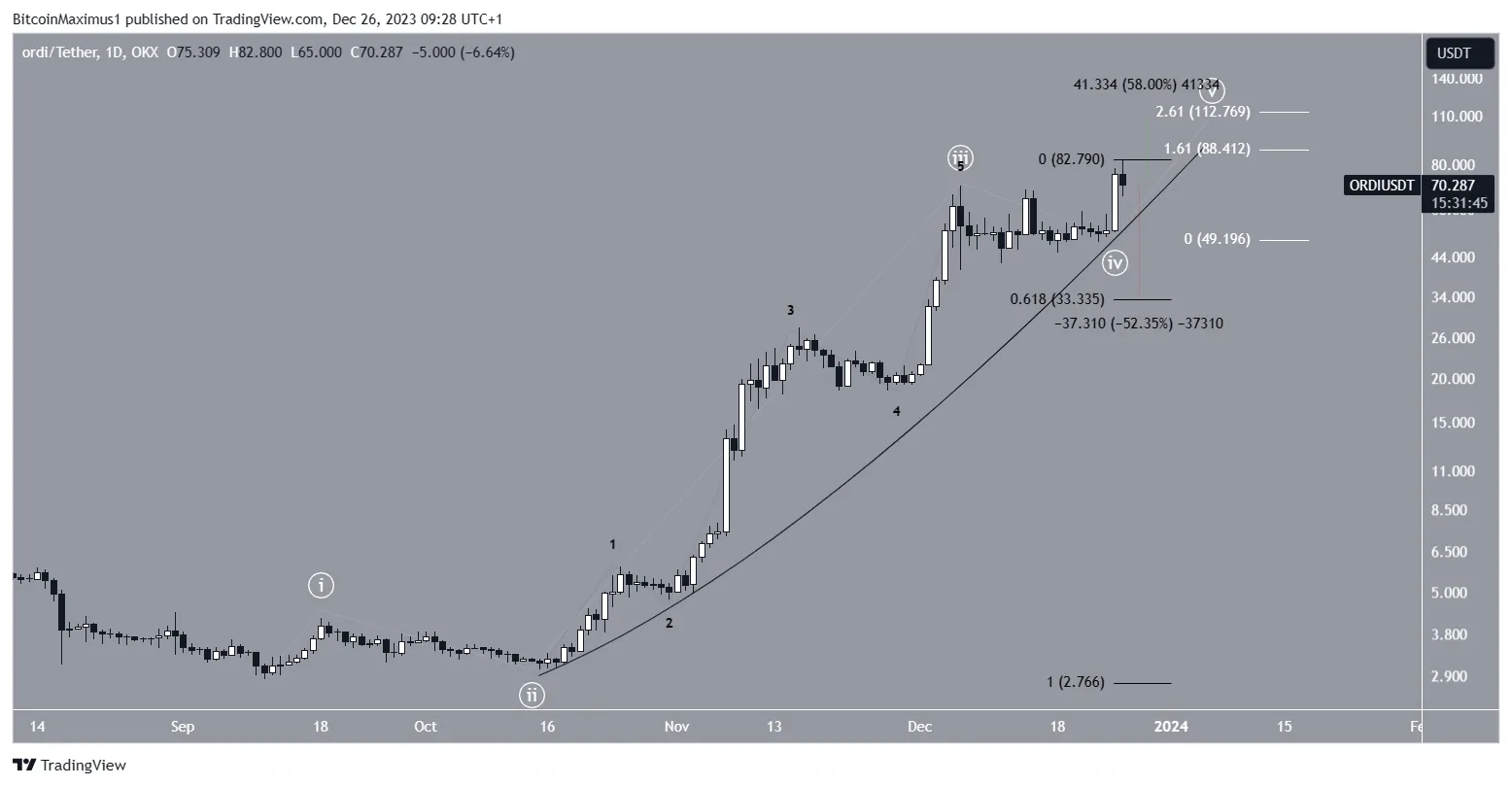 ORDI Price Prediction