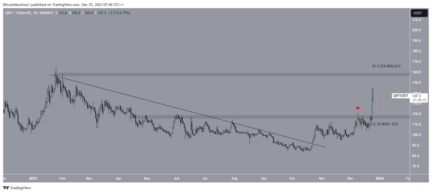 Quant (QNT) Price Movement