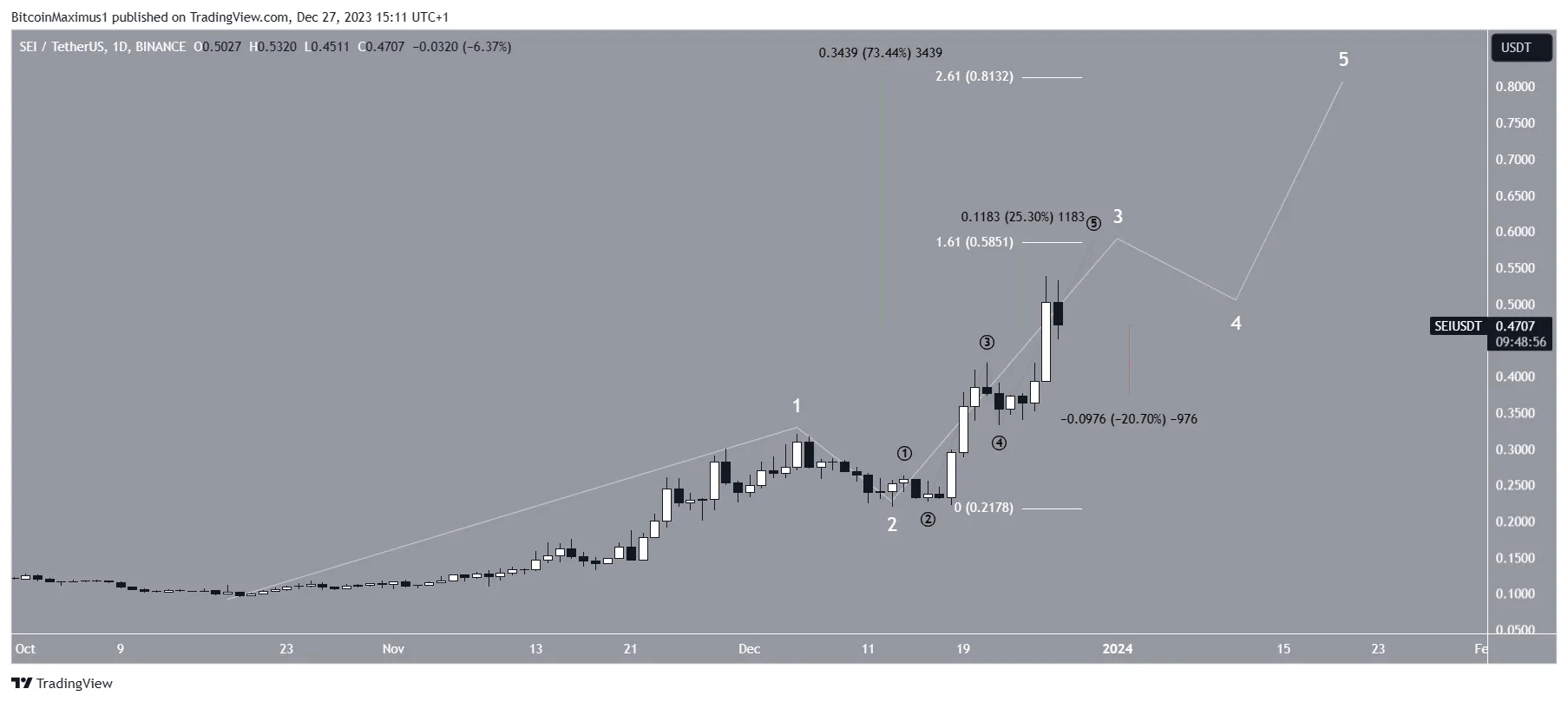 SEI Price Prediction