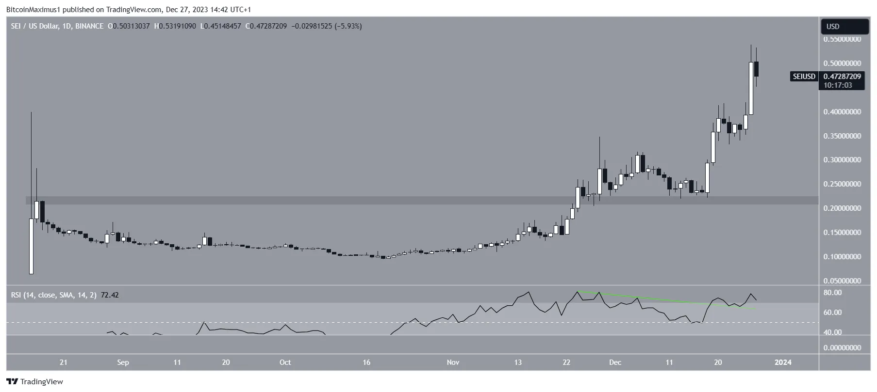 SEI Price Movement