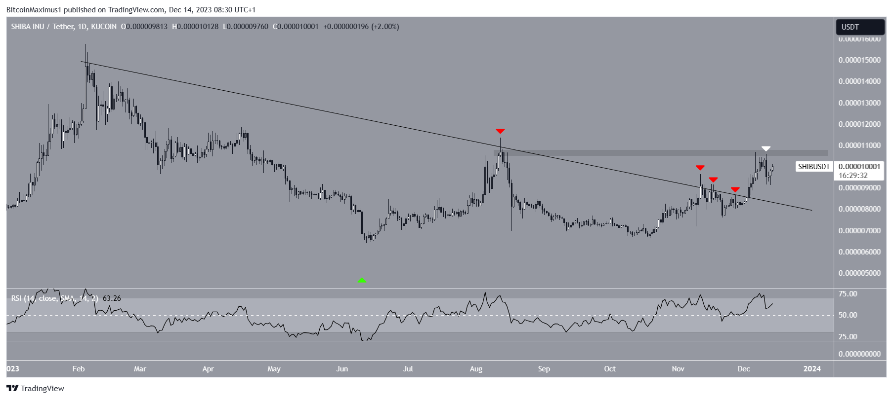 Shiba Inu (SHIB) Price Movement