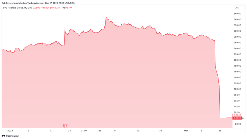 SVB Financial Group Stock Performance