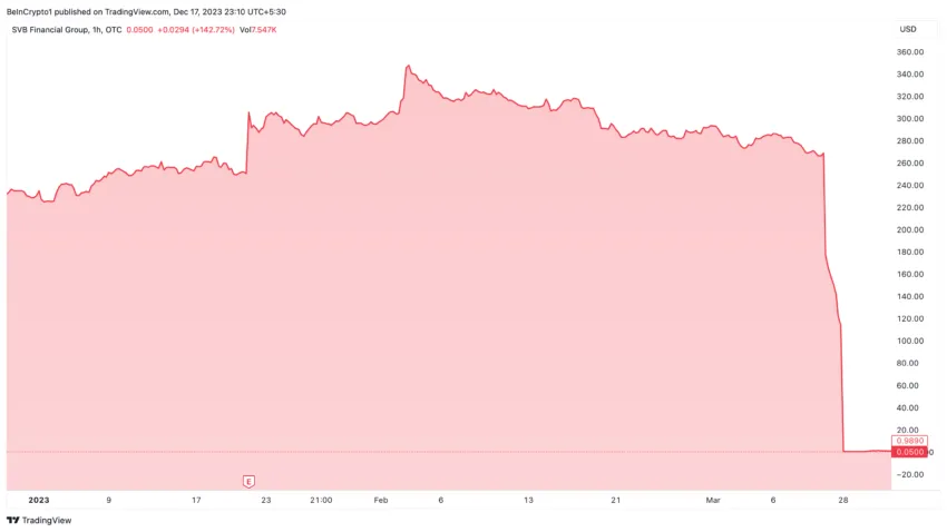 SVB Financial Group Stock Performance