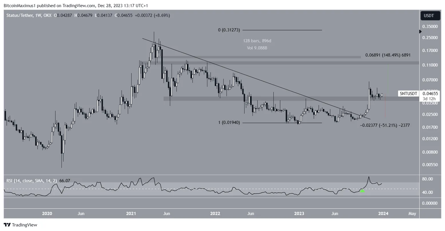 Status (SNT) Price Movement