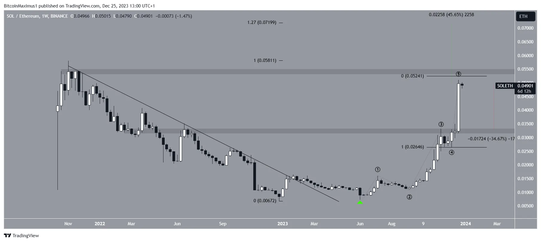 Will Solana (SOL) Proceed Outperforming Ethereum (ETH)? Elusiv Co-Founder Weighs In