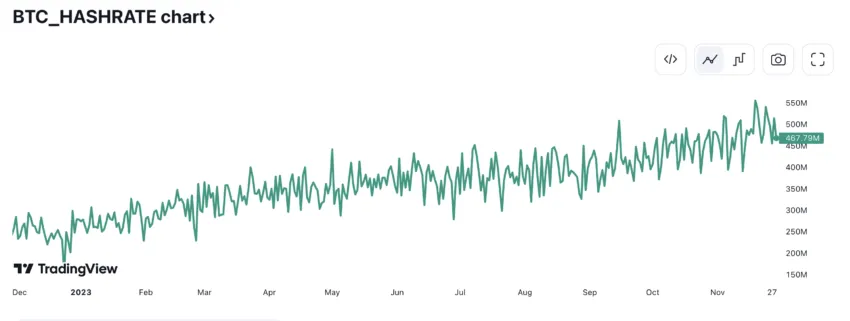 Bitcoin hash rate December 2022-2024: TradingView