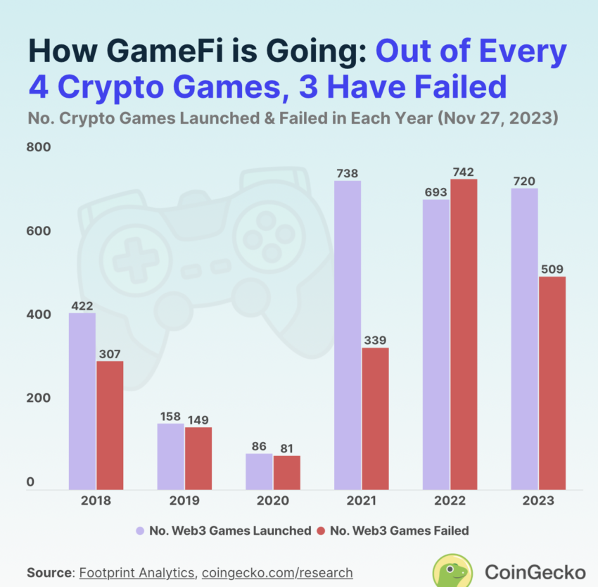 How GameFi is going. Source: CoinGecko