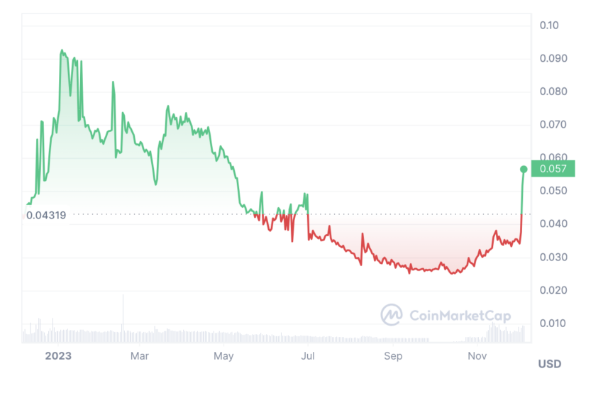 Grin price December 2022-2023 CoinMarketCap chart