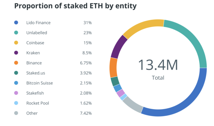 Proportion of staked ETH by entity: CoinTelegraph