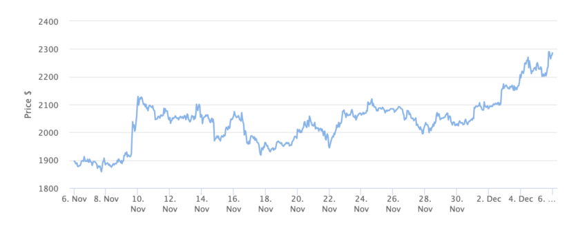 Grafico dei prezzi di Ethereum 1 mese. Fonte: BeInCrypto