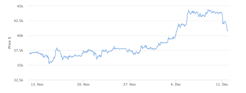Graf ceny bitcoinov za 1 mesiac. Zdroj: BeInCrypto