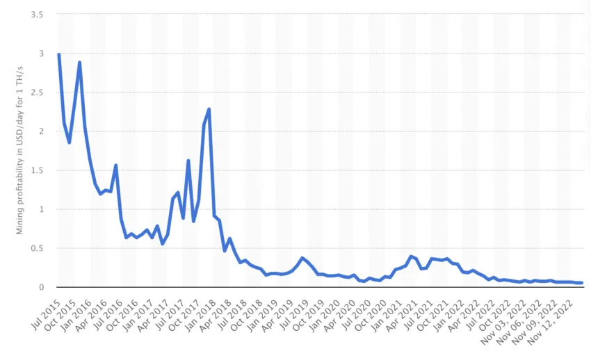 Mining profitability of Bitcoin per day from July 2015 to November 14, 2022. Source: Statista