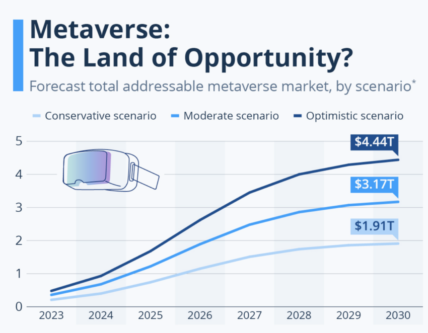 Previsioni del mercato indirizzabile totale del metaverso, per scenario. Fonte: Statista