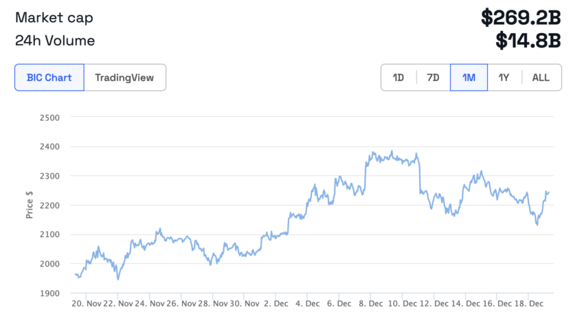 Grafico dei prezzi di Ethereum 1 mese. Fonte: BeInCrypto