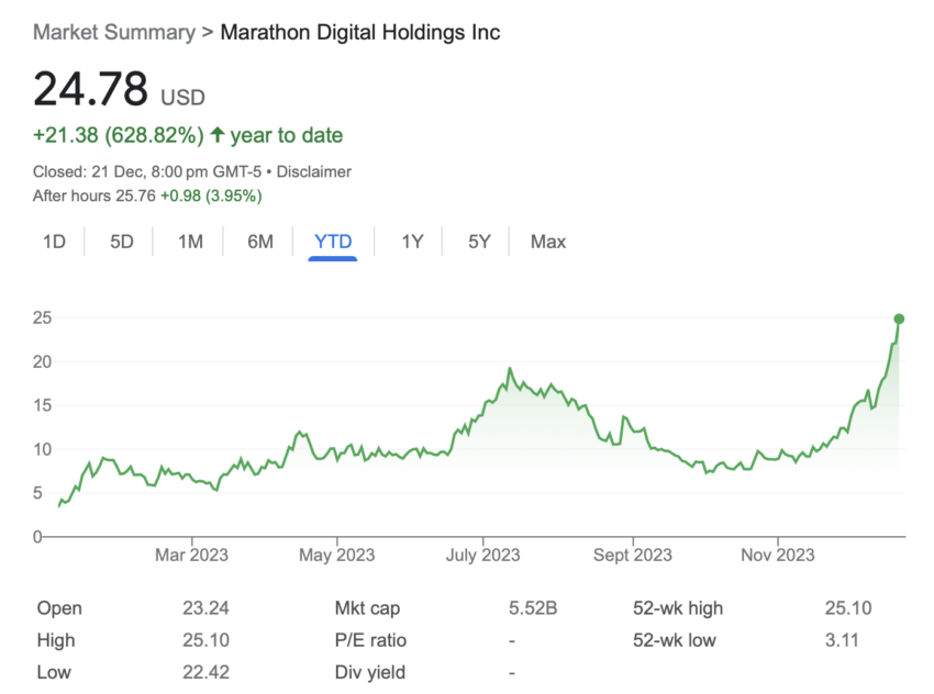 Gráfico del precio de las acciones de Marathon Digital - 1 año