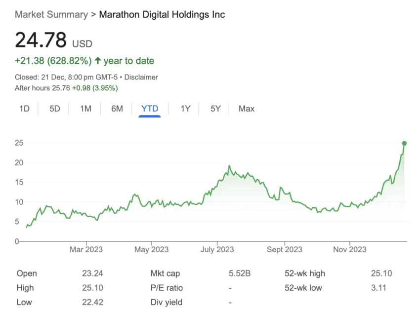 Marathon Digital Stock Price Chart 1 Year. Source: Google Finance