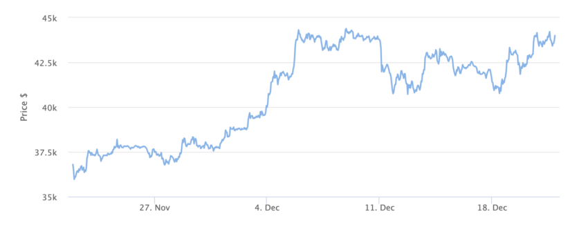 Graf cen bitcoinov za 1 mesec. Vir: BeInCrypto