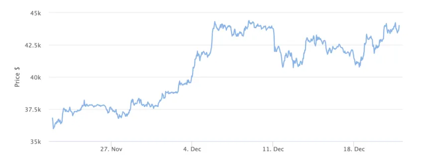 Bitcoin Price Chart 1 Month. Source: BeInCrypto