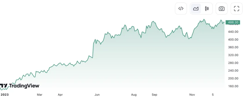 NVIDIA Corporation stock market: TradingView