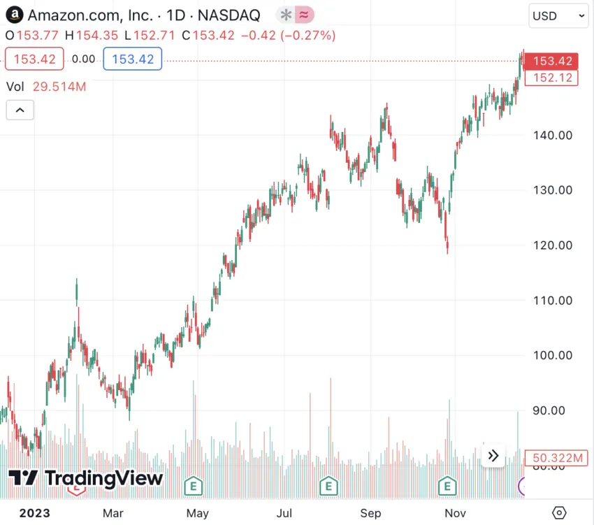 Amazon: TradingView chart