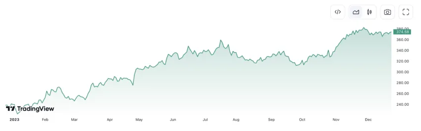 Microsoft stocks: TradingView chart