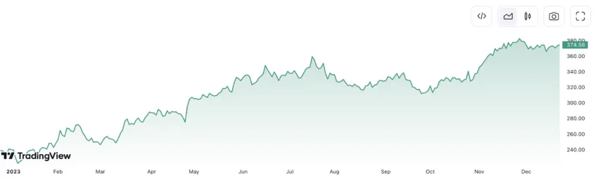 Amazon: TradingView