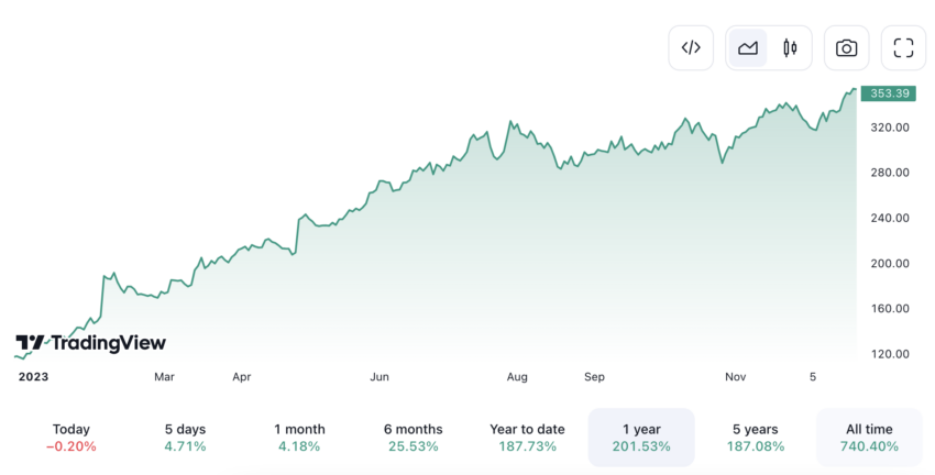 9 Best Artificial Intelligence Stocks To Buy In 2024   Screen Shot 2023 12 25 At 18.47.03 850x432 