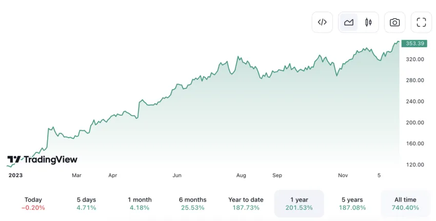 META Price: TradingView chart