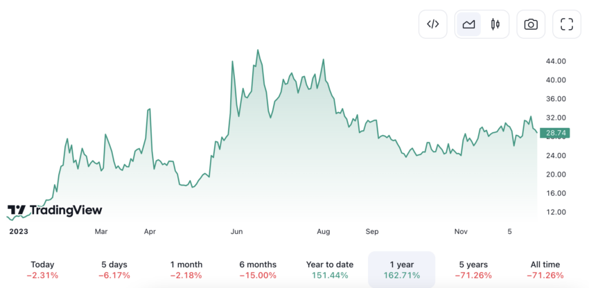 9 Best Artificial Intelligence Stocks To Buy In 2024   Screen Shot 2023 12 25 At 18.56.23 850x416 