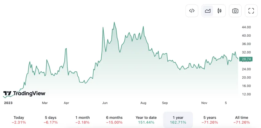 C3.ai, Inc: TradingView chart