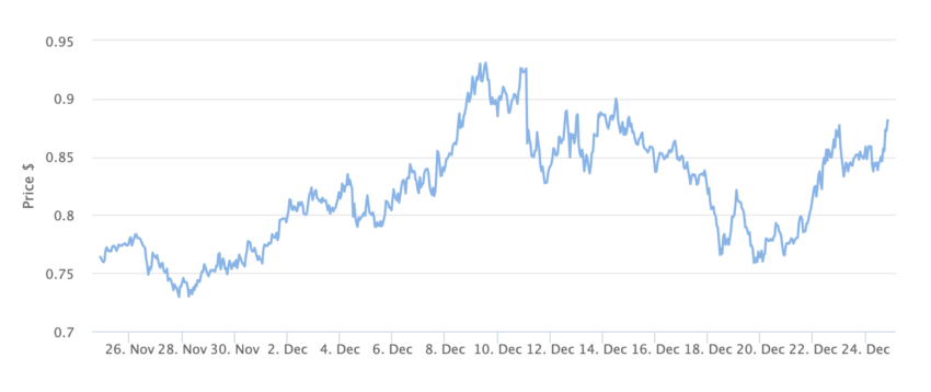 Polygon (MATIC) Price Chart 1 Month. Source: BeInCrypto