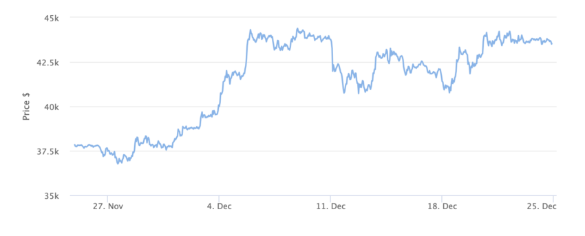 Grafico dei prezzi Bitcoin 1 mese. Fonte: BeInCrypto