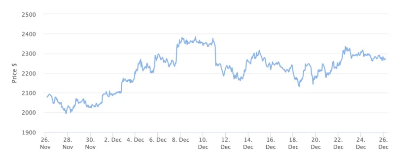 Ethereum Price Chart 1 Month. Source: BeInCrypto