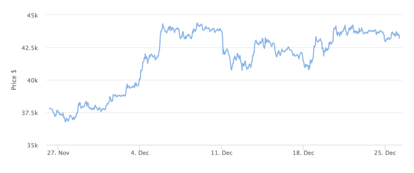 Grafico dei prezzi Bitcoin 1 mese. Fonte: BeInCrypto