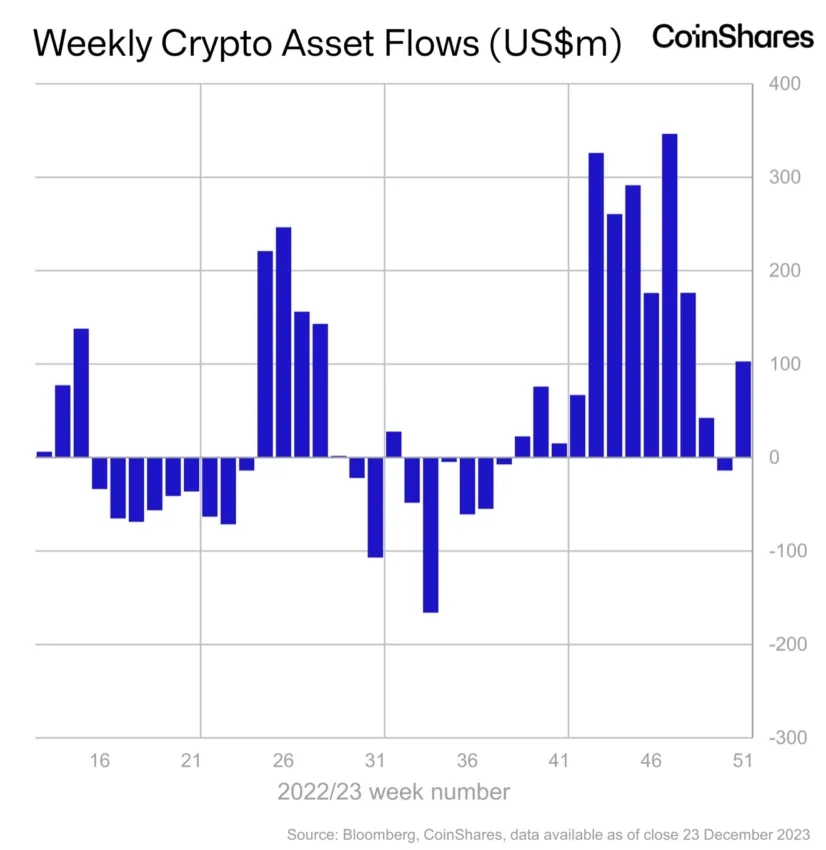 Weekly Crypto Asset Flows. Source: James Butterfill