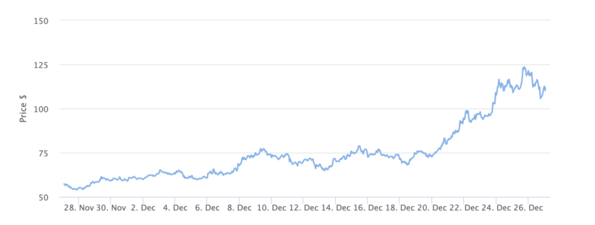 Gráfico del precio de Solana (SOL) - 1 mes