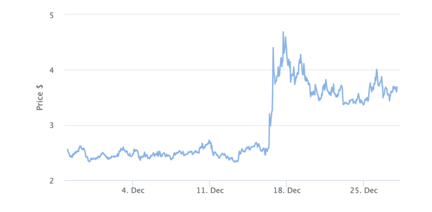 Worldcoin Price Chart 1 Month. Source: BeInCrypto