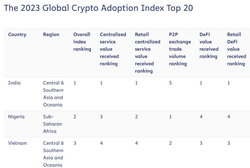 2023 Global Crypto Adoption Index Top 20. Source: Chainalysis