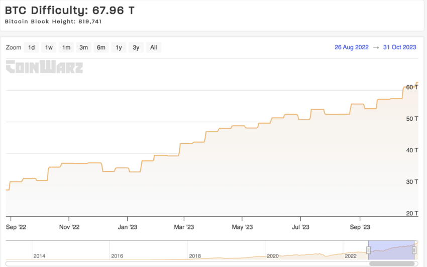 Bitcoin Difficulty in Terahashes. 