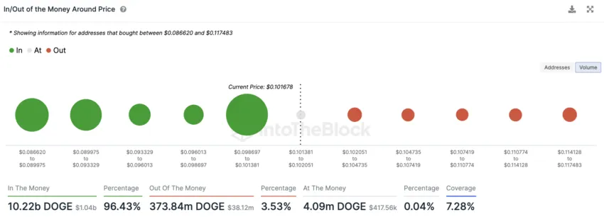 Dogecoin Support and Resistance Clusters