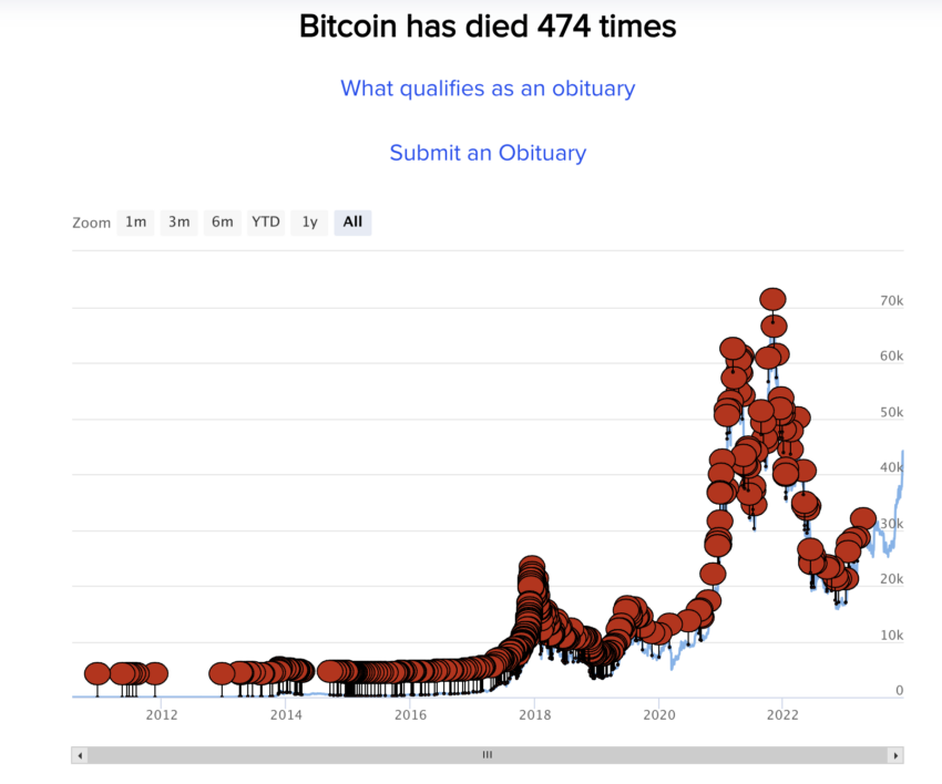 Bitcoin has been deemed dead 474 times. Source: 99Bitcoins