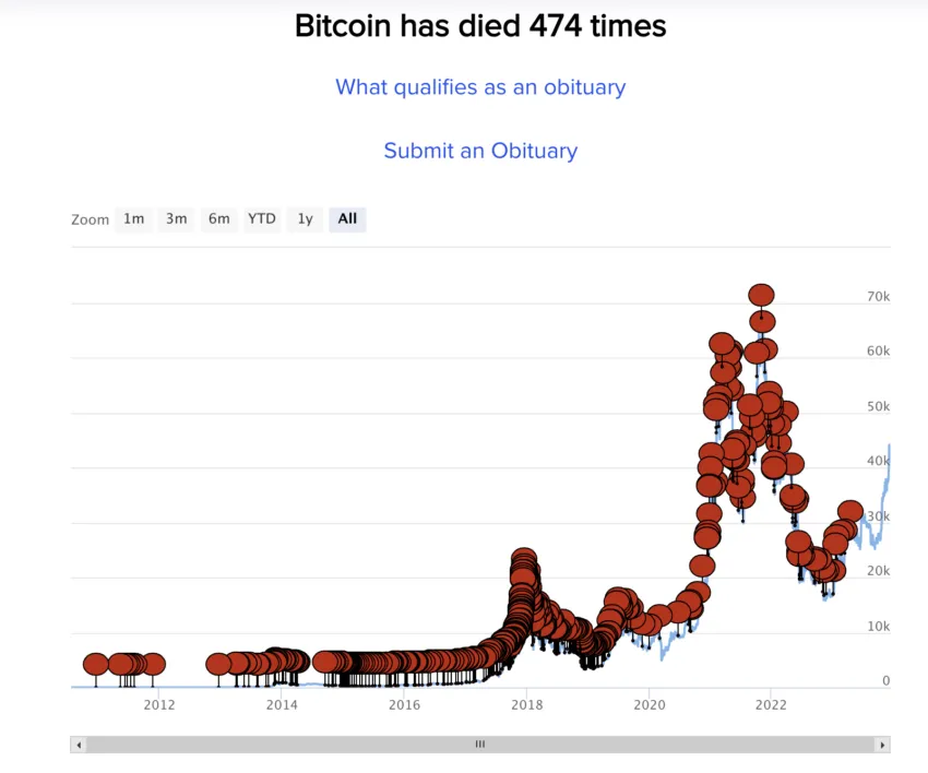 Will the Crypto Winter bring the death of cryptocurrency