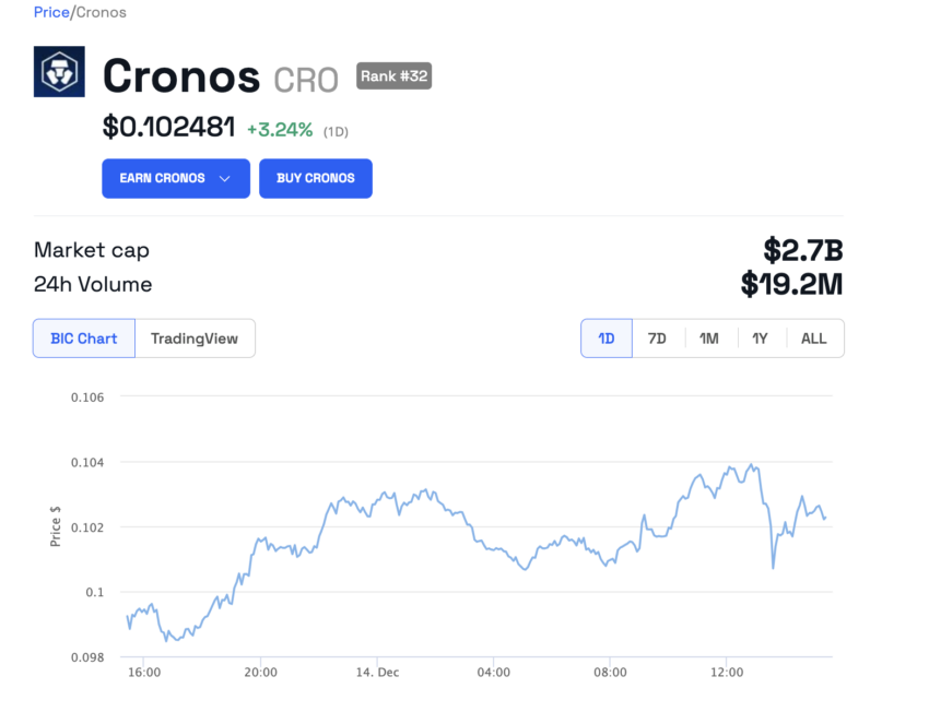 Cronos (CRO) Price. Source: BeInCrypto