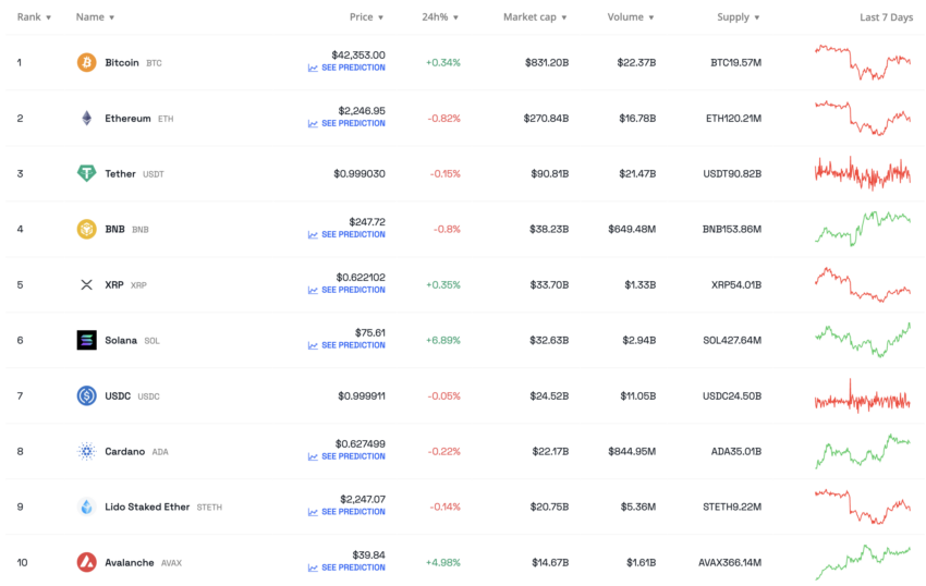 Top 10 crypto based on market capitalization. Source: BeInCrypto