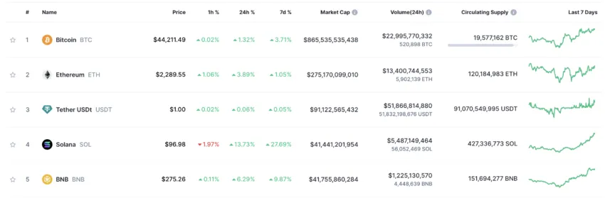 Solana Flips BNB Based on Market Capitalization. Source: CoinMarketCap