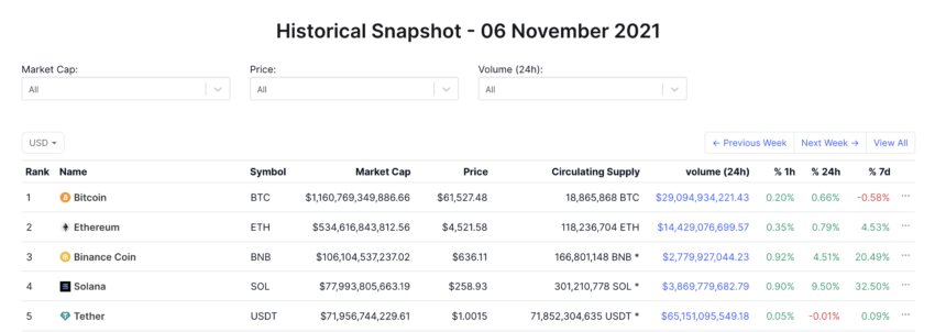 Market Capitalization of Top 5 Crypto on November 6, 2021. Source: CoinMarketCap