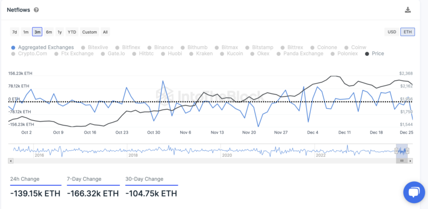 Ethereum Netflows. Source: IntoTheBlock